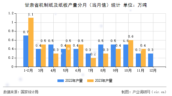 甘肅省機(jī)制紙及紙板產(chǎn)量分月（當(dāng)月值）統(tǒng)計