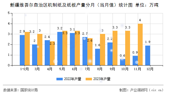 新疆維吾爾自治區(qū)機制紙及紙板產(chǎn)量分月（當月值）統(tǒng)計圖