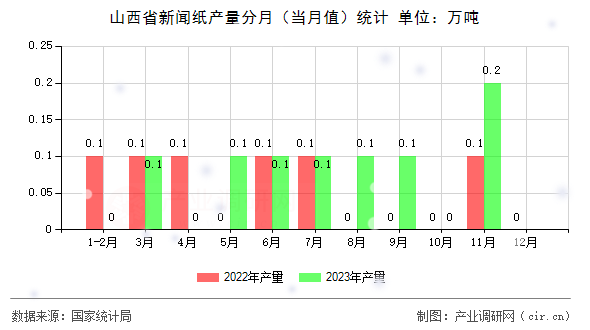山西省新聞紙產(chǎn)量分月（當月值）統(tǒng)計