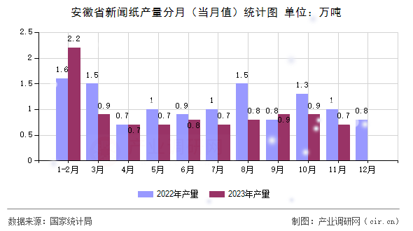安徽省新聞紙產(chǎn)量分月（當(dāng)月值）統(tǒng)計(jì)圖