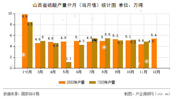 山西省硫酸產(chǎn)量分月（當(dāng)月值）統(tǒng)計圖