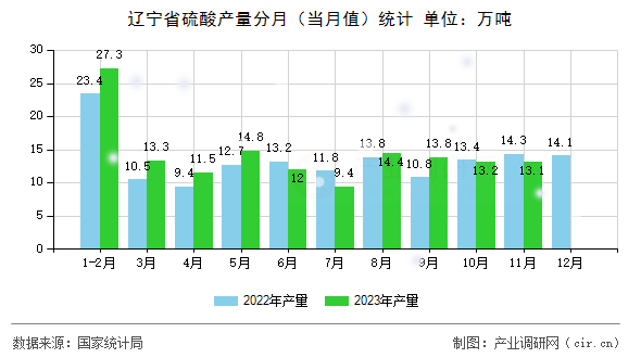 遼寧省硫酸產(chǎn)量分月（當月值）統(tǒng)計