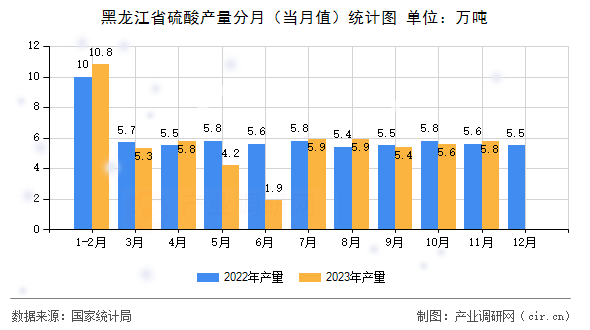 黑龍江省硫酸產(chǎn)量分月（當(dāng)月值）統(tǒng)計(jì)圖
