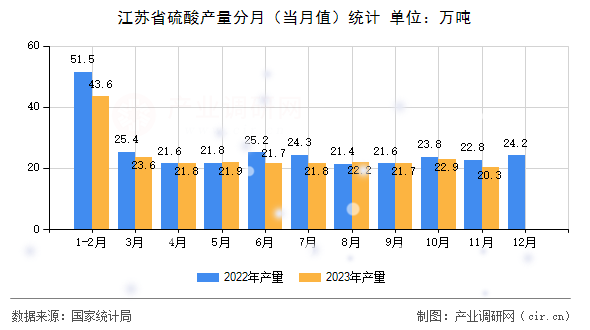 江蘇省硫酸產(chǎn)量分月（當(dāng)月值）統(tǒng)計(jì)