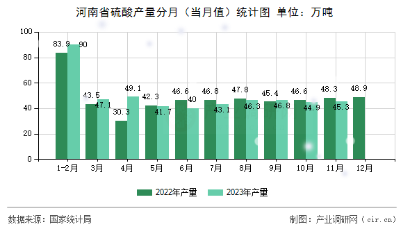 河南省硫酸產(chǎn)量分月（當月值）統(tǒng)計圖