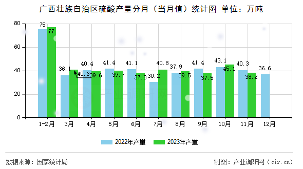 廣西壯族自治區(qū)硫酸產(chǎn)量分月（當(dāng)月值）統(tǒng)計圖
