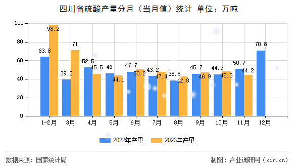 四川省硫酸產(chǎn)量分月（當(dāng)月值）統(tǒng)計(jì)