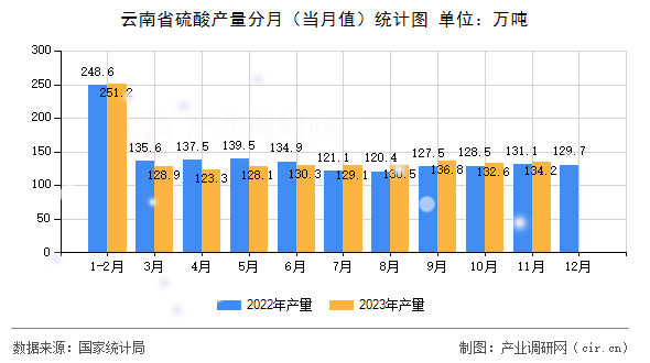 云南省硫酸產(chǎn)量分月（當(dāng)月值）統(tǒng)計圖