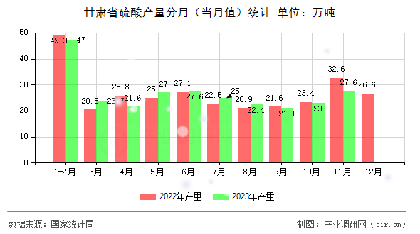 甘肅省硫酸產(chǎn)量分月（當(dāng)月值）統(tǒng)計(jì)