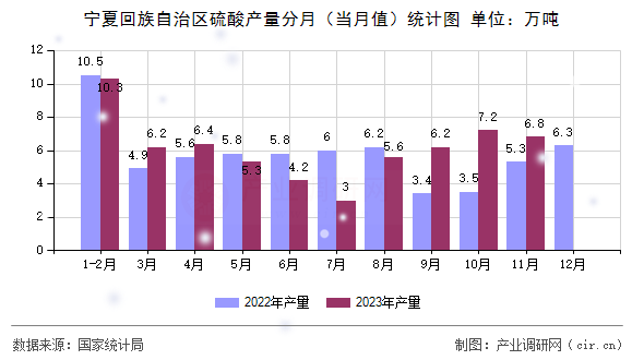 寧夏回族自治區(qū)硫酸產(chǎn)量分月（當(dāng)月值）統(tǒng)計圖