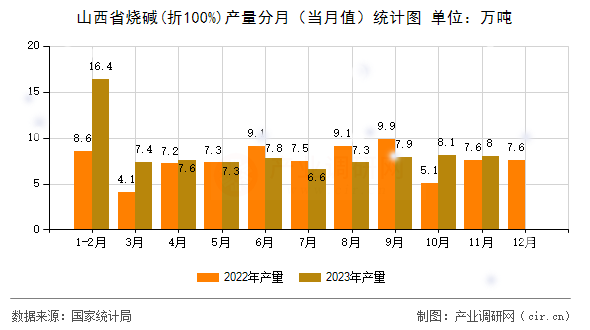 山西省燒堿(折100%)產(chǎn)量分月（當(dāng)月值）統(tǒng)計圖
