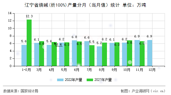 遼寧省燒堿(折100%)產(chǎn)量分月（當(dāng)月值）統(tǒng)計(jì)