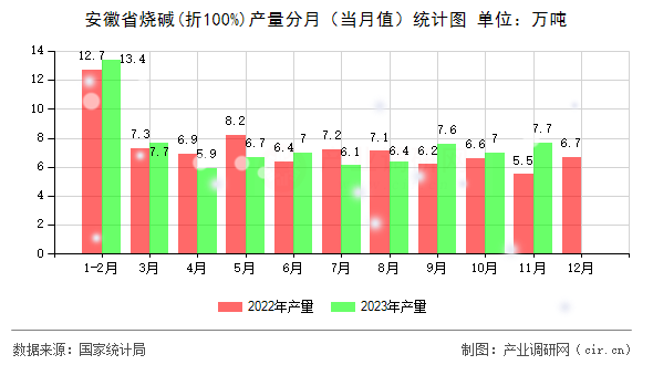 安徽省燒堿(折100%)產(chǎn)量分月（當(dāng)月值）統(tǒng)計(jì)圖