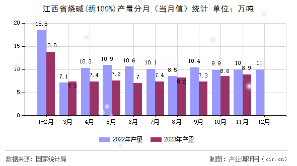 江西省燒堿(折100%)產(chǎn)量分月（當(dāng)月值）統(tǒng)計(jì)