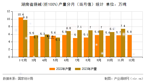 湖南省燒堿(折100%)產(chǎn)量分月（當(dāng)月值）統(tǒng)計