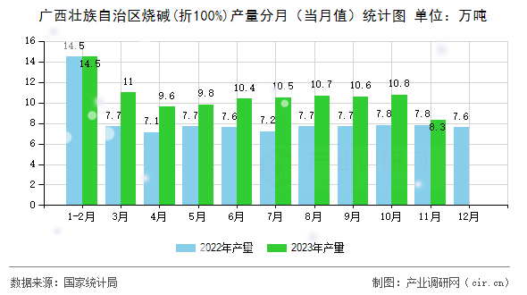 廣西壯族自治區(qū)燒堿(折100%)產(chǎn)量分月（當(dāng)月值）統(tǒng)計(jì)圖