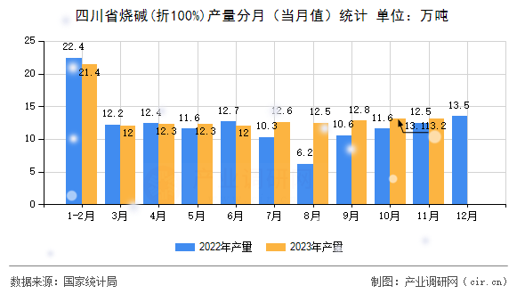 四川省燒堿(折100%)產(chǎn)量分月（當(dāng)月值）統(tǒng)計