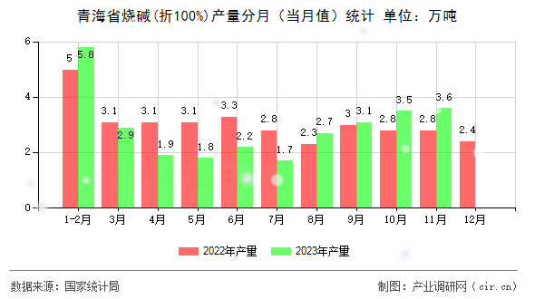青海省燒堿(折100%)產(chǎn)量分月（當月值）統(tǒng)計
