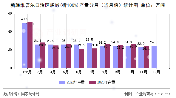 新疆維吾爾自治區(qū)燒堿(折100%)產(chǎn)量分月（當(dāng)月值）統(tǒng)計圖