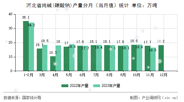 河北省純堿(碳酸鈉)產(chǎn)量分月（當(dāng)月值）統(tǒng)計
