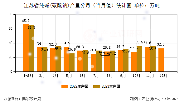 江蘇省純堿(碳酸鈉)產(chǎn)量分月（當(dāng)月值）統(tǒng)計(jì)圖