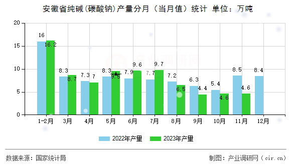安徽省純堿(碳酸鈉)產(chǎn)量分月（當(dāng)月值）統(tǒng)計