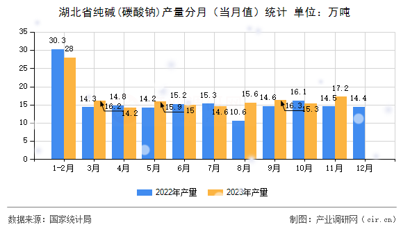 湖北省純堿(碳酸鈉)產(chǎn)量分月（當(dāng)月值）統(tǒng)計(jì)