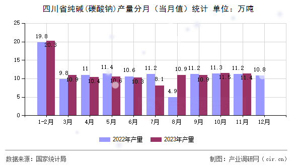 四川省純堿(碳酸鈉)產(chǎn)量分月（當(dāng)月值）統(tǒng)計(jì)