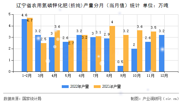 遼寧省農(nóng)用氮磷鉀化肥(折純)產(chǎn)量分月（當(dāng)月值）統(tǒng)計(jì)