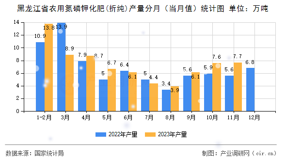 黑龍江省農(nóng)用氮磷鉀化肥(折純)產(chǎn)量分月（當月值）統(tǒng)計圖