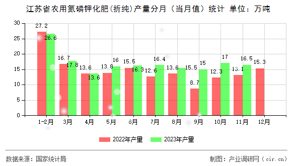 江蘇省農(nóng)用氮磷鉀化肥(折純)產(chǎn)量分月（當月值）統(tǒng)計