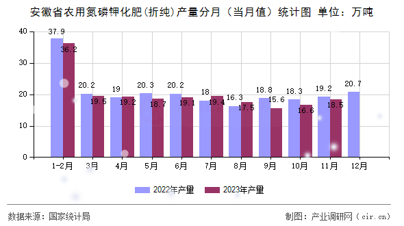 安徽省農(nóng)用氮磷鉀化肥(折純)產(chǎn)量分月（當(dāng)月值）統(tǒng)計(jì)圖