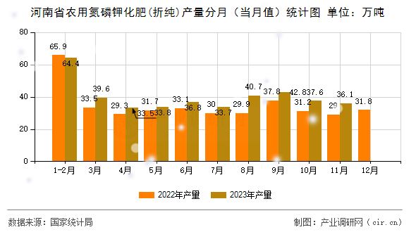 河南省農(nóng)用氮磷鉀化肥(折純)產(chǎn)量分月（當月值）統(tǒng)計圖
