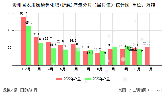 貴州省農(nóng)用氮磷鉀化肥(折純)產(chǎn)量分月（當(dāng)月值）統(tǒng)計圖