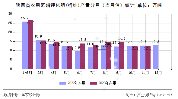 陜西省農(nóng)用氮磷鉀化肥(折純)產(chǎn)量分月（當月值）統(tǒng)計
