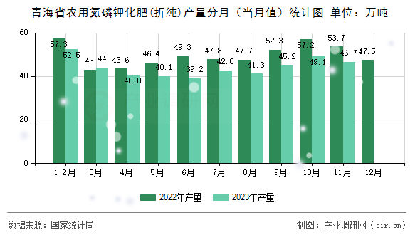 青海省農(nóng)用氮磷鉀化肥(折純)產(chǎn)量分月（當(dāng)月值）統(tǒng)計(jì)圖
