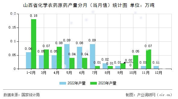 山西省化學(xué)農(nóng)藥原藥產(chǎn)量分月（當(dāng)月值）統(tǒng)計(jì)圖