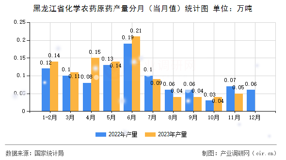 黑龍江省化學(xué)農(nóng)藥原藥產(chǎn)量分月（當(dāng)月值）統(tǒng)計(jì)圖