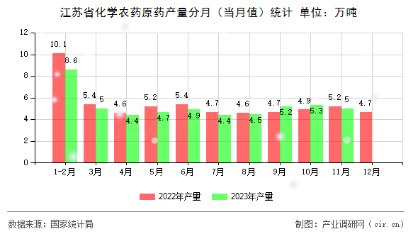 江蘇省化學(xué)農(nóng)藥原藥產(chǎn)量分月（當月值）統(tǒng)計