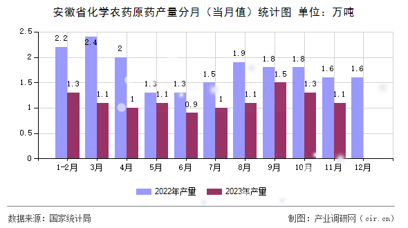 安徽省化學(xué)農(nóng)藥原藥產(chǎn)量分月（當(dāng)月值）統(tǒng)計(jì)圖