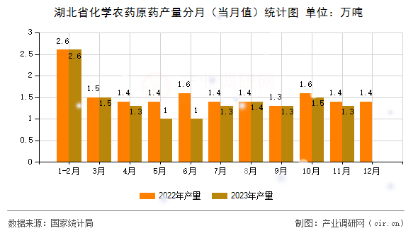 湖北省化學農(nóng)藥原藥產(chǎn)量分月（當月值）統(tǒng)計圖
