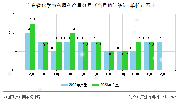 廣東省化學(xué)農(nóng)藥原藥產(chǎn)量分月（當(dāng)月值）統(tǒng)計(jì)