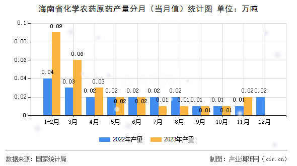 海南省化學農(nóng)藥原藥產(chǎn)量分月（當月值）統(tǒng)計圖