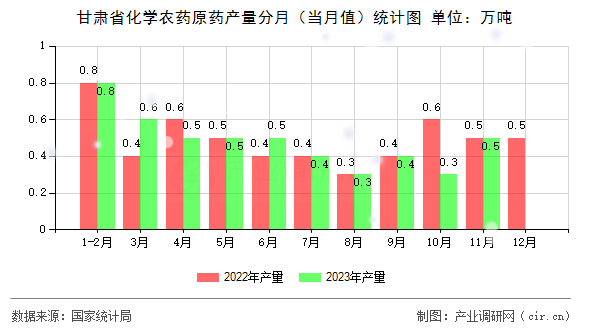 甘肅省化學(xué)農(nóng)藥原藥產(chǎn)量分月（當(dāng)月值）統(tǒng)計圖