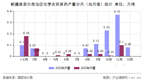 新疆維吾爾自治區(qū)化學農(nóng)藥原藥產(chǎn)量分月（當月值）統(tǒng)計