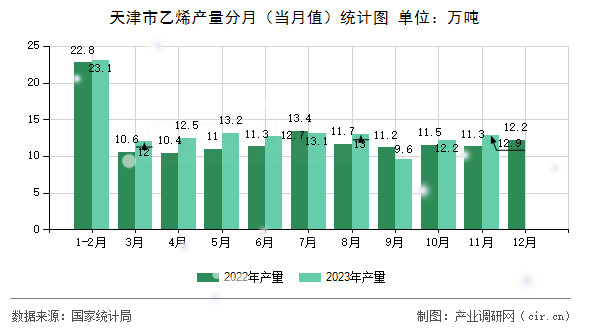 天津市乙烯產(chǎn)量分月（當(dāng)月值）統(tǒng)計(jì)圖