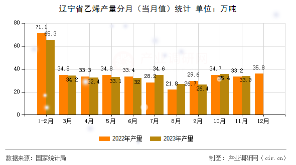 遼寧省乙烯產(chǎn)量分月（當(dāng)月值）統(tǒng)計(jì)