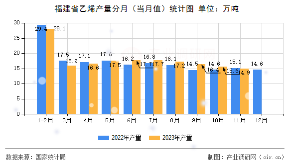 福建省乙烯產(chǎn)量分月（當(dāng)月值）統(tǒng)計(jì)圖