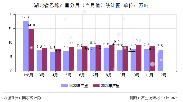 湖北省乙烯產(chǎn)量分月（當(dāng)月值）統(tǒng)計圖
