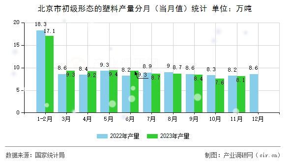 北京市初級形態(tài)的塑料產(chǎn)量分月（當(dāng)月值）統(tǒng)計